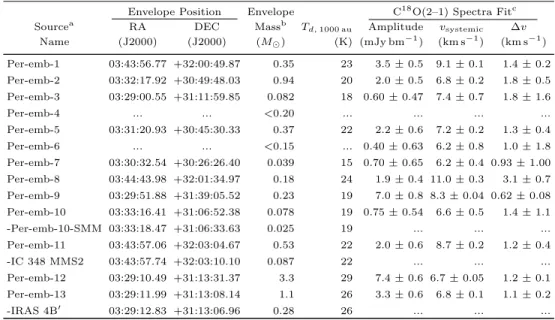Table 4 also gives the FWHM of the synthesized beam’s major and minor axes, θ maj , and θ min , and the position angle of the beam’s major axis, PA, which is measured counterclockwise (east) from north.