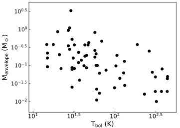 Figure 4. Distribution of measured envelope masses (log scale) for protostars within the MASSES sample