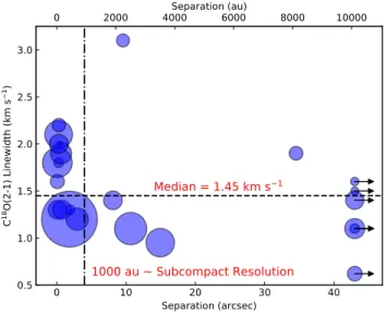 Figure 7. Projected separation to the protostar’s nearest companion (from Tobin et al