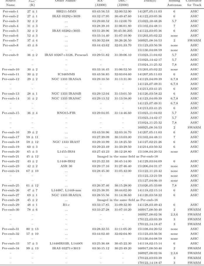 Table 1. Source and Observing Information