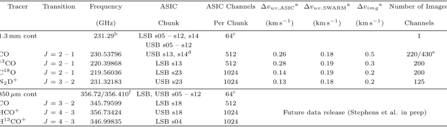 Table 2. Spectral Lines Covered by the MASSES Survey