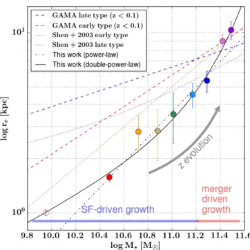 Figure 9 shows a clear downward trend of n with redshift, consistent with previous ﬁndings out to z=2 (e.g., van Dokkum et al