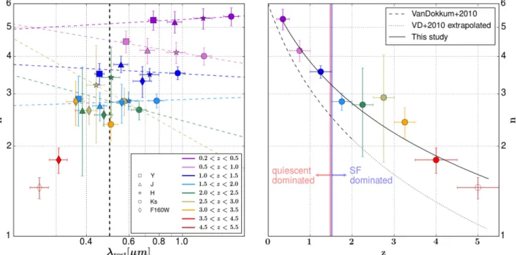 Figure 10 shows the Sérsic ﬁts using the values of r e and n for each redshift bin in the right panels of Figures 7 and 9 respectively