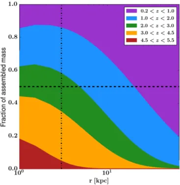 Figure 11. The fractional build-up of stellar mass, as a function of radius, assembled at various z intervals (i.e., each mass proﬁle in Figure 10 divided by the mass proﬁle for 0.2 < <z 0.5 )