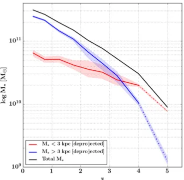 Figure 12. The total projected mass within 3 kpc (red line) and outside 3 kpc as implied by integrating the proﬁles from Figure 10