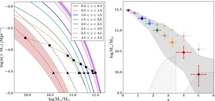 Figure 1. Left: integrated mass functions as a function of stellar mass for different z ranges