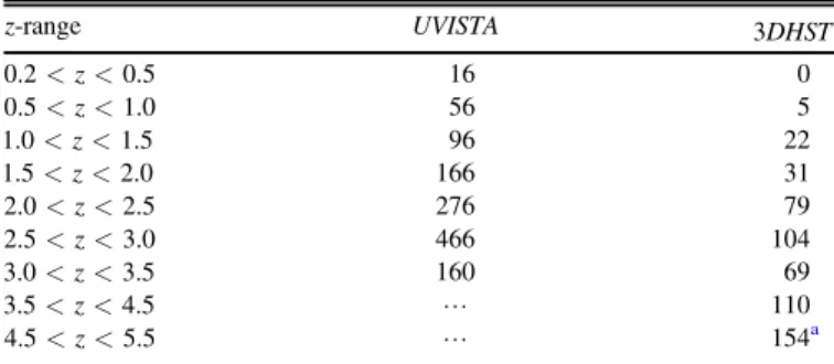 Table 1 provides a summary of the number of galaxies in the given redshift range, at the implied mass as determined from our evolving cumulative number density selection (see Section 2.1 ) from both the UltraVISTA and 3DHST catalogs.