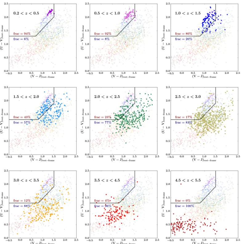 Figure 2. Rest-frame UVJ diagrams separated according to redshift bin, for all galaxies used in the stacked images