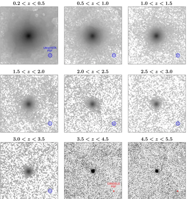 Figure 5. Sample stacked images for each redshift bin. The ﬁrst seven panels contain stacks from the UltraVISTA data, with each panel containing a stack from the band that is closest to the rest frame 0.5 μm