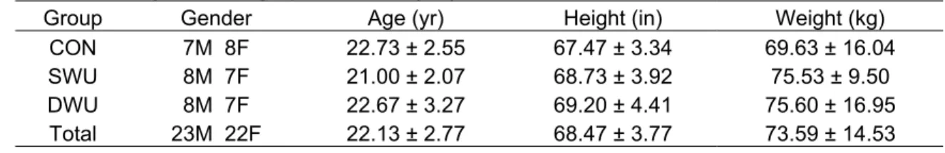 Table 1: Subject Demographics; Mean(SD) 