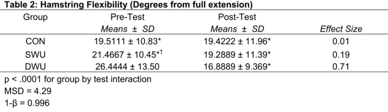 Table 2: Hamstring Flexibility (Degrees from full extension) 