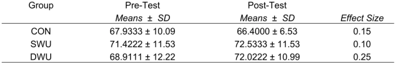 Table 7: Thomas Test Flexibility (Degrees) 
