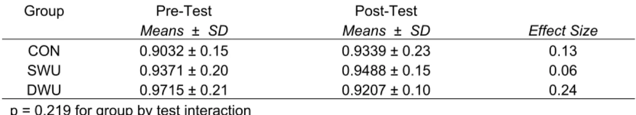 Table 11: Eccentric Hamstrings to Concentric Quadriceps Peak Torque Ratio 