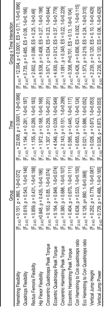 Table 14: Statistical Results GroupTimeGroup x Time Interaction Hamstring Flexibility[F (2,42)= 0.151, p =.860, 1-β=0.072][F(1,42) = 22.608, p < 0.0001, 1-β=0.996][F(2,42)= 12.004, p < 0.0001, ES = 0.71, 1-ß=0.996] Quadricps Flexibility[F (2,42) = 0.