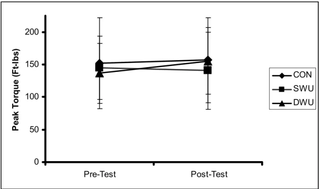 Figure 2: Eccentric Quadriceps Peak Torque  (Ft·lbs) 