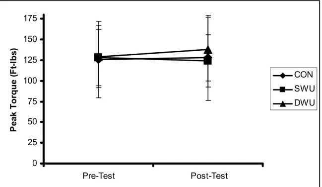 Figure 3: Concentric Quadriceps Peak Torque ( Ft·lbs) 