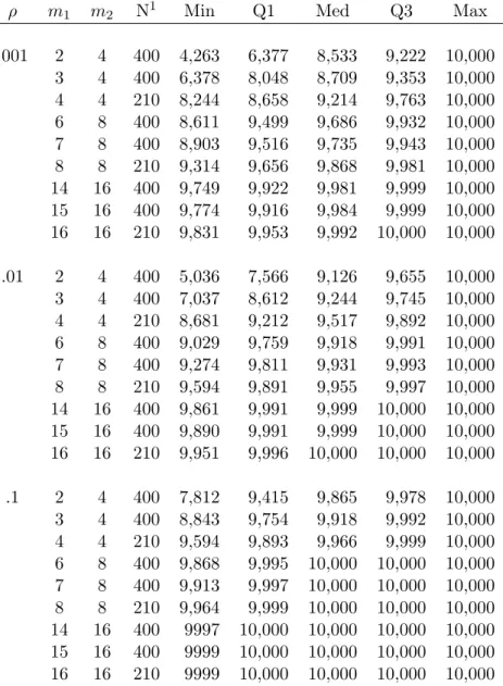 Table 3.1: Number of convergent scenarios for tests 2, 4, and 10, by ρ and m 1 × m 2