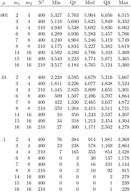 Table 3.2: Number of scenarios with a negative variance component estimate, by ρ and m 1 ×m 2