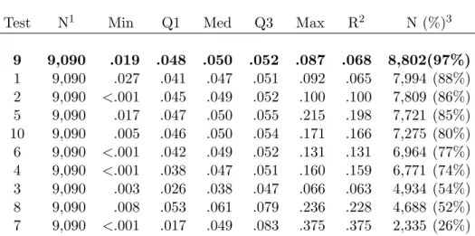 Table 3.3: Type I error over all cases