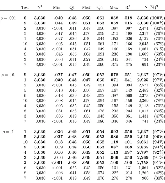 Table 3.6: Type I error by ρ