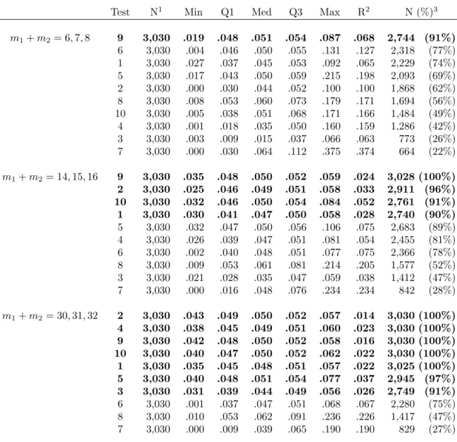 Table 3.7: Type I error by m 1 + m 2 .