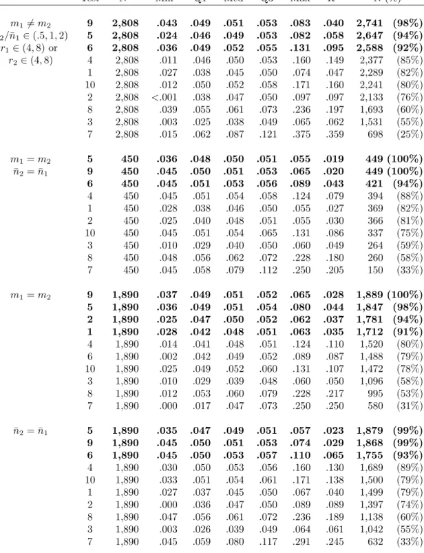Table 3.9: Type I error for selected scenarios of balance (cont.)