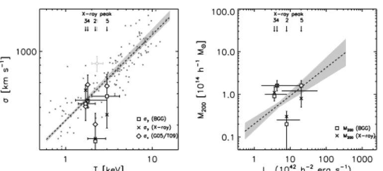 Fig. 9. Marginalized 2D χ 2 distributions of the simultaneous fit to the in- in-dividual subgroup velocity dispersions, together with the marginalized 1D likelihoods for each subgroup