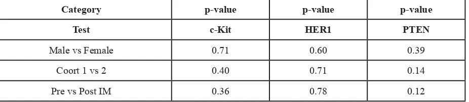 Table 3: Cells/Pixels Staining Positive. Percent of cells/pixels staining positive for various tested antibodies in GIST patient samples.