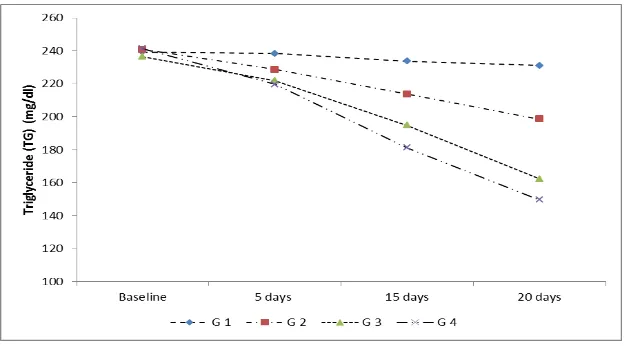 Fig 2: Effect of barley coffee on Total Cholesterol (mg/dl) in rats. 