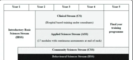 Figure 1 Schematic representation of the five year curriculumat Faculty of Medicine, University of Colombo, Sri Lanka.