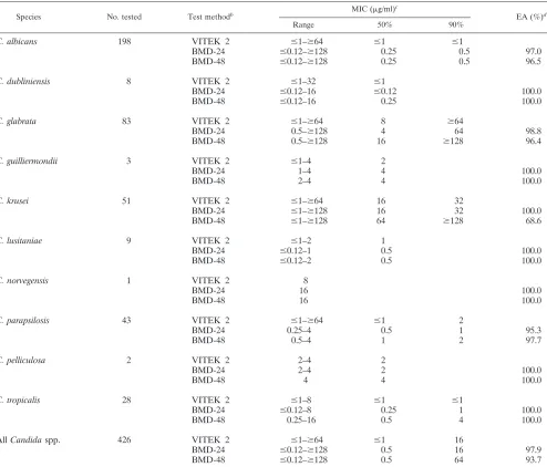 TABLE 1. Fluconazole susceptibilities of 426 isolates of Candida spp. as determined by the VITEK 2 yeastsusceptibility test and by CLSI BMD methodsa