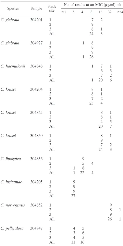 TABLE 2. VITEK 2 Fluconazole MIC reproducibility within andamong three different laboratories