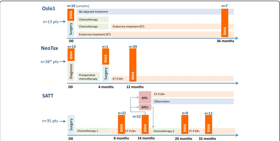 Fig. 1 Clinical studies overview. Overview of the clinical studies, number of patients, and number of samples analyzed by DIF in the presentstudy