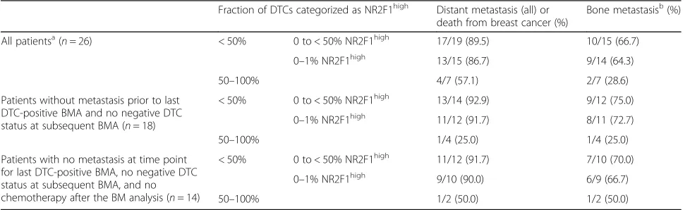 Fig. 3 Disseminated tumor cell (DTC) status by DIF and NR2F1 expression in patients with bone marrow (BM) samples available at two timepoints