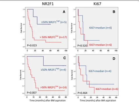 Fig. 4 Survival analyses in relation to DTC dormancy profile and Ki67 status. Survival analyses (time to systemic relapse/breast cancer death) inrelation to NR2F1 (a,c) and Ki67 profile (b,d) of DTCs (at last DIF DTC-positive bone marrow (BM) aspiration)