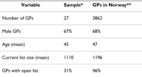 Table 2: Questions considered by GPs when deciding whether to follow a guideline