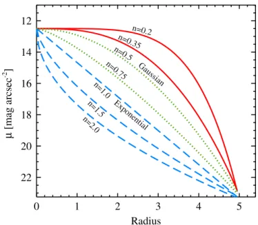 Figure 1. Schematic plot of S´ersic profiles that describe various radial surface brightness profiles of bars