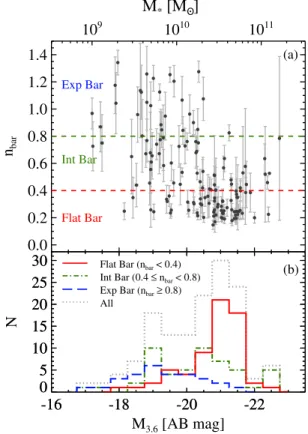 Figure 2. (a) Bar S´ersic indices as a function of absolute magnitude of galaxies.