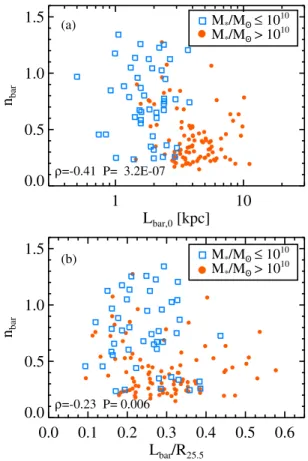 Figure 4. (a) Bar S´ersic indices (n bar ) with bar lengths (L bar ); (b) n bar with normalized bar lengths (L bar /R 25.5 )