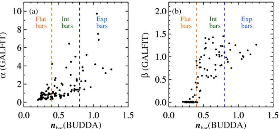 Figure 5. Comparisons of bar radial profile parameters; bar S´ersic index (n bar ) from the S´ersic profile fit, and α and β from the modified Ferrers function (Equation (4)).