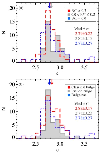 Figure 7. Distribution of the bar shape parameter (c from Equation (2)) in the generalized ellipse fit for different types of galaxies
