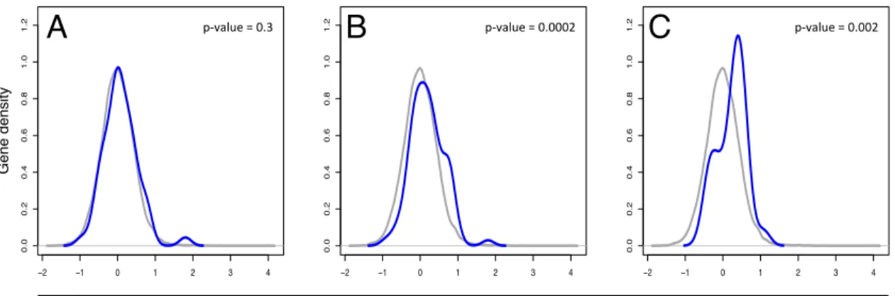 Figure 2.3: Density curves of defined gene sets compared to the entire  transcriptome 