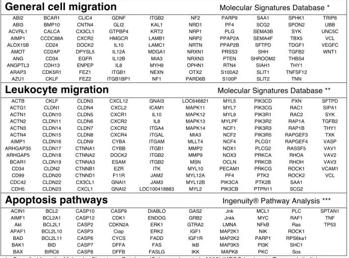 Table 2.2: Gene composition of lists used for density curve analysis 