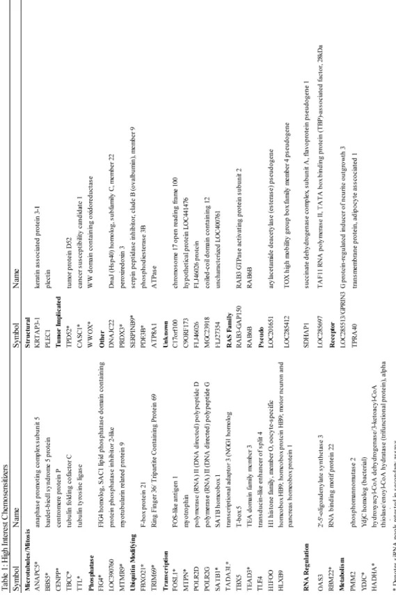 Table 1. High Interest Chemosensitizers 