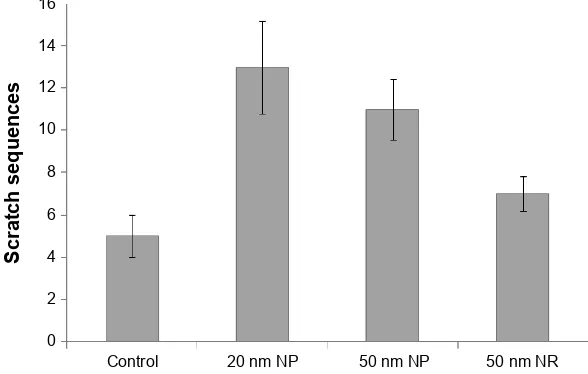 Figure S5 The graph showing scratching behavior assessment of rat for scratching tendency and comparison with control untreated rats.Abbreviations: NP, nanoparticle; Nr, nanorod.