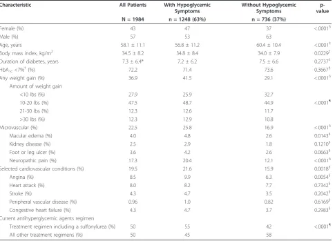 Table 1 Patient characteristics by self-reported hypoglycemic symptoms