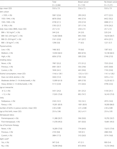 Table 1 Descriptive statistics at the cohort baseline (1993 or 1999) among 22,466 female nurses from the Danish Nurse Cohort bybreast cancer status at the end of follow up