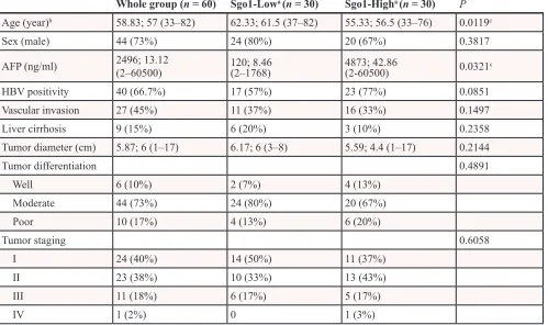 Table 1: Clinical parameters of HCC with low and high levels of Sgo1 mRNA