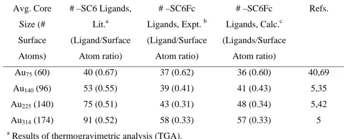 Table 3.2. Ligand Counts and Ligand/Surface Atom Coverages for Hexanethiolate  and Fully Ferrocenated Hexanethiolate Monolayers, for Au MPCs of Varying Core  Size  Avg