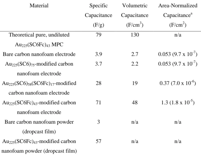 Table 5.1. Specific capacitances of bare and MPC-modified carbon nanofoam electrode  and powder